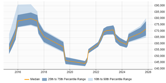 Salary distribution trend for jobs in the East Midlands citing API Management