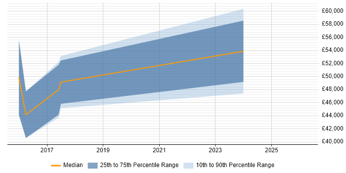 Salary distribution trend for jobs in the East Midlands citing APMG