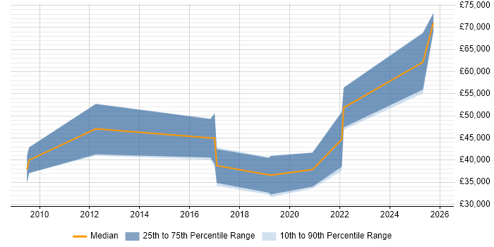 Salary distribution trend for jobs in the East Midlands citing Appian