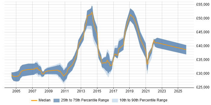 Salary distribution trend for jobs in the East Midlands citing Application Packaging