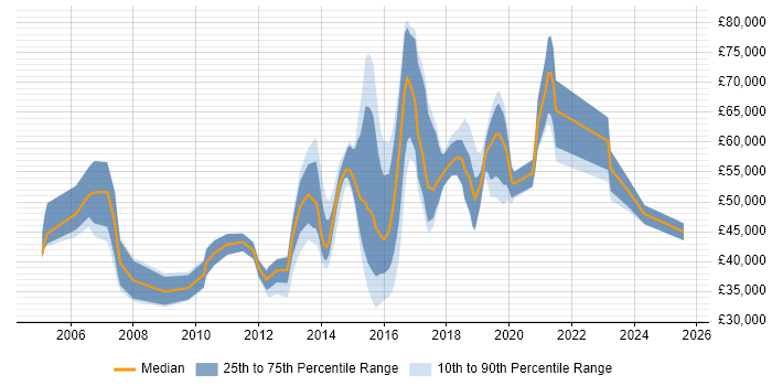 Salary distribution trend for jobs in the East Midlands citing Application Security Salary distribution trend for jobs in the East Midlands citing Application Security