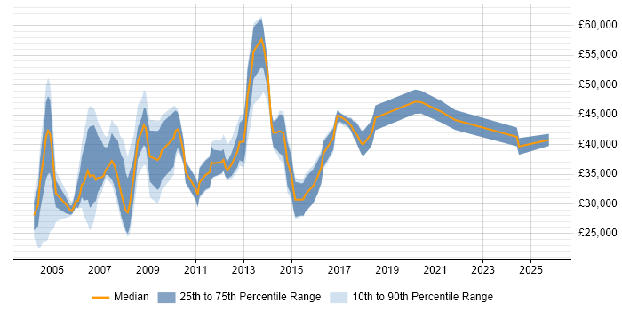 Salary distribution trend for Applications Consultant job vacancies in the East Midlands