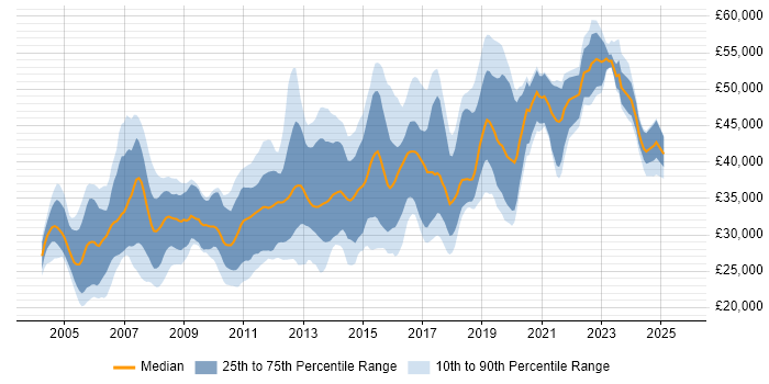 Salary distribution trend for Applications Developer job vacancies in the East Midlands Salary distribution trend for Applications Developer job vacancies in the East Midlands