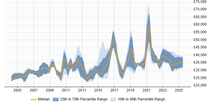 Salary distribution trend for Applications Engineer job vacancies in the East Midlands