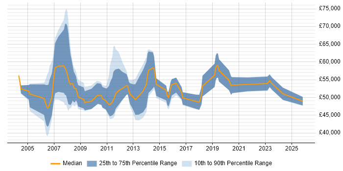 Salary distribution trend for Applications Project Manager job vacancies in the East Midlands