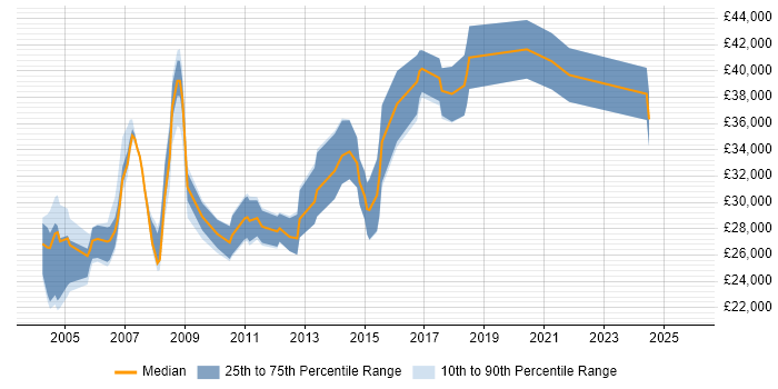 Salary distribution trend for Applications Support Consultant job vacancies in the East Midlands