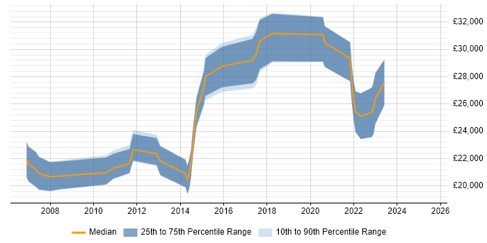 Salary distribution trend for Applications Support Technician job vacancies in the East Midlands