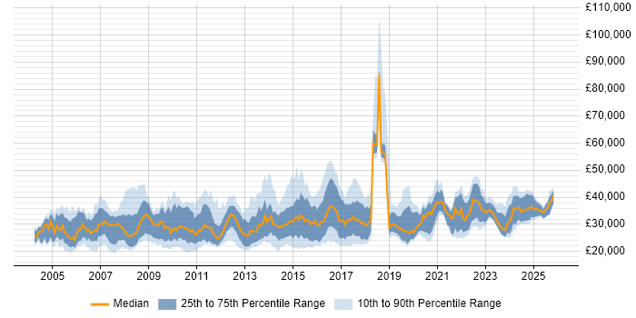 Salary distribution trend for Applications Support job vacancies in the East Midlands