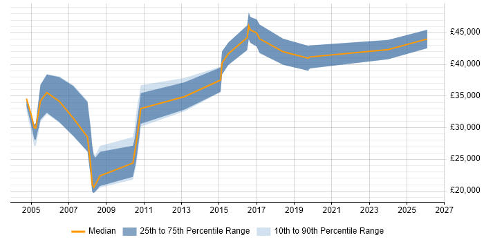 Salary distribution trend for jobs in the East Midlands citing ArcGIS