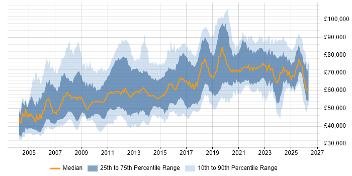Salary distribution trend for Architect job vacancies in the East Midlands