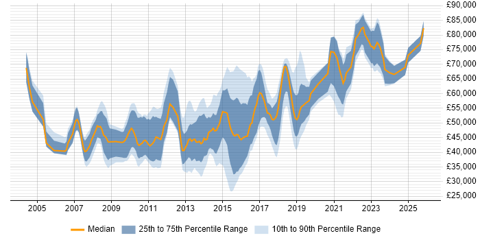 Salary distribution trend for jobs in the East Midlands citing Architectural Design