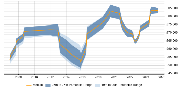 Salary distribution trend for jobs in the East Midlands citing Architecture Governance Salary distribution trend for jobs in the East Midlands citing Architecture Governance