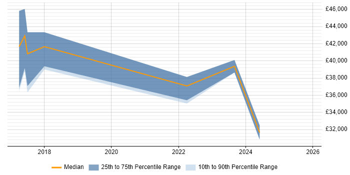 Salary distribution trend for jobs in the East Midlands citing Arduino