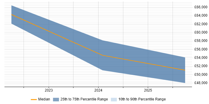 Salary distribution trend for jobs in the East Midlands citing Argo Salary distribution trend for jobs in the East Midlands citing Argo
