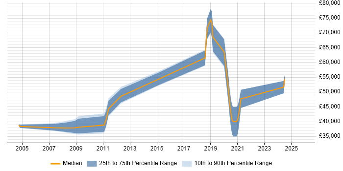 Salary distribution trend for jobs in the East Midlands citing Ariba