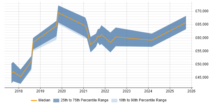 Salary distribution trend for jobs in the East Midlands citing ARM Templates