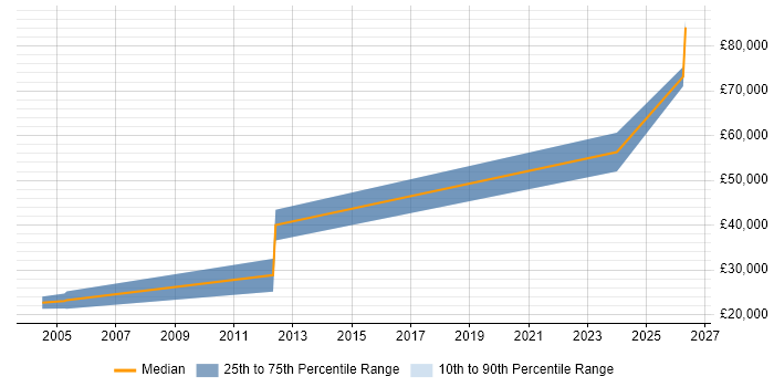 Salary distribution trend for Artificial Intelligence Engineer job vacancies in the East Midlands