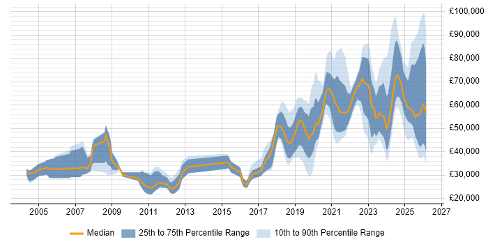 Salary distribution trend for jobs in the East Midlands citing AI