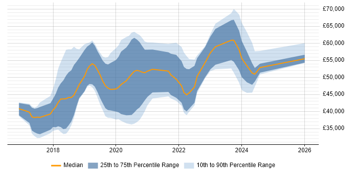 Salary distribution trend for jobs in the East Midlands citing ASP.NET Core