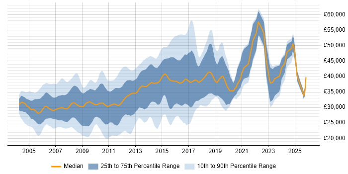 Salary distribution trend for ASP.NET Developer job vacancies in the East Midlands