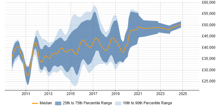 Salary distribution trend for ASP.NET MVC Developer job vacancies in the East Midlands