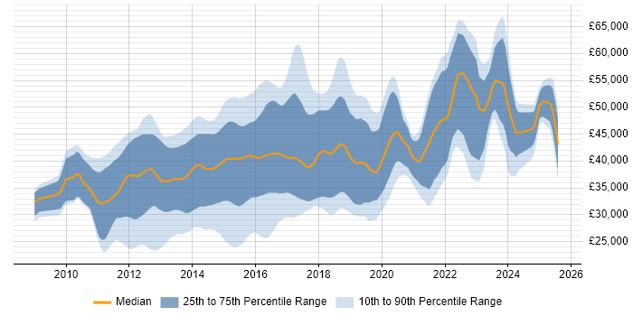 Salary distribution trend for jobs in the East Midlands citing ASP.NET MVC Salary distribution trend for jobs in the East Midlands citing ASP.NET MVC
