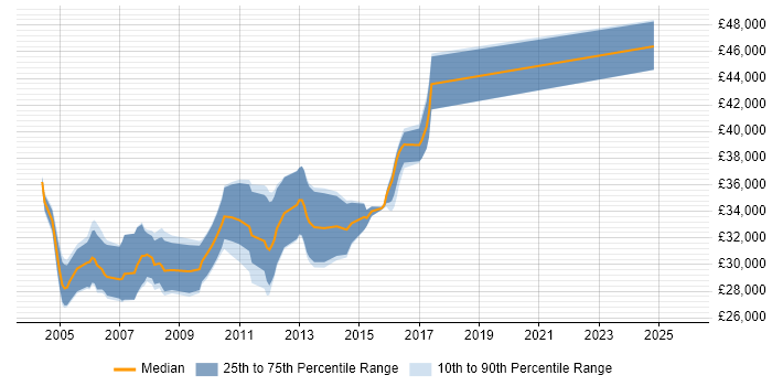 Salary distribution trend for ASP.NET Web Applications Developer job vacancies in the East Midlands