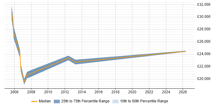 Salary distribution trend for Associate Engineer job vacancies in the East Midlands