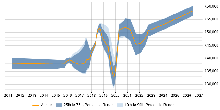 Salary distribution trend for jobs in the East Midlands citing Atlassian