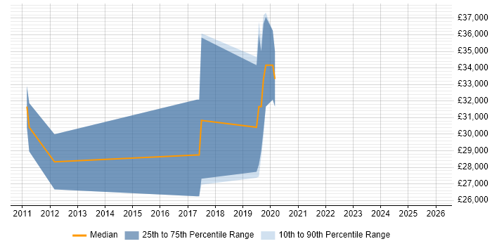 Salary distribution trend for Audio Engineer job vacancies in the East Midlands