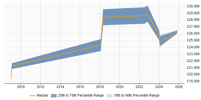 Salary distribution trend for Audio Visual Technician job vacancies in the East Midlands