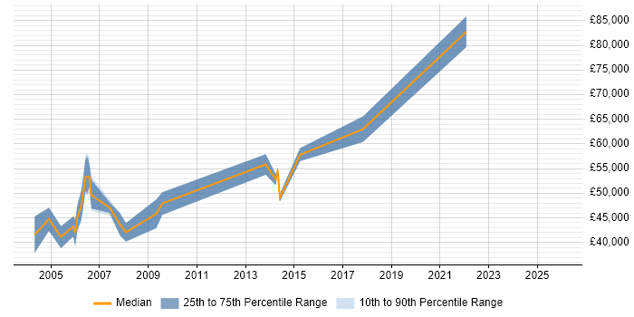 Salary distribution trend for Audit Manager job vacancies in the East Midlands