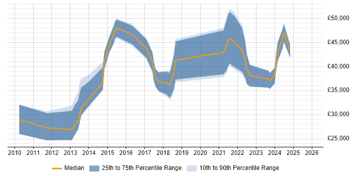 Salary distribution trend for jobs in the East Midlands citing Augmented Reality