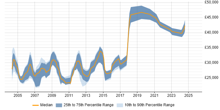 Salary distribution trend for Author job vacancies in the East Midlands Salary distribution trend for Author job vacancies in the East Midlands
