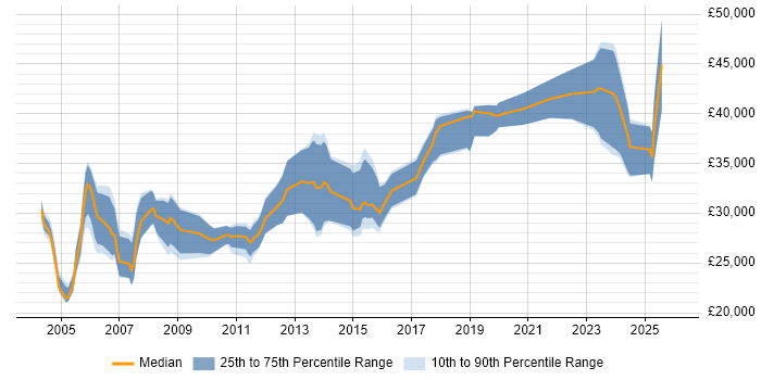 Salary distribution trend for jobs in the East Midlands citing AutoCAD