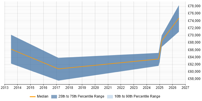 Salary distribution trend for Automation Architect job vacancies in the East Midlands
