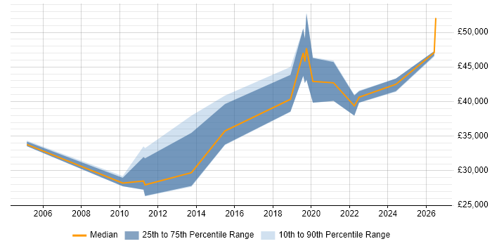 Salary distribution trend for Automation Developer job vacancies in the East Midlands