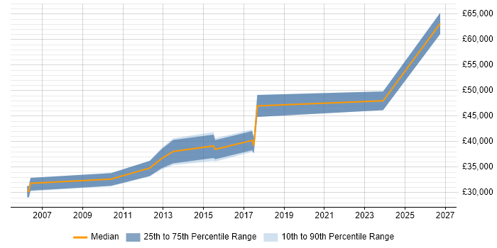 Salary distribution trend for Automation Team Leader job vacancies in the East Midlands