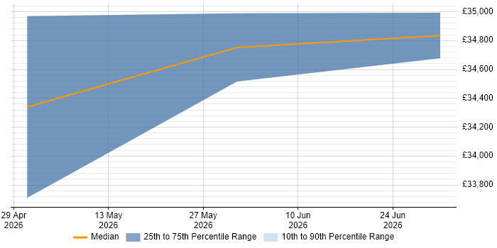 Salary distribution trend for Automation Technician job vacancies in the East Midlands