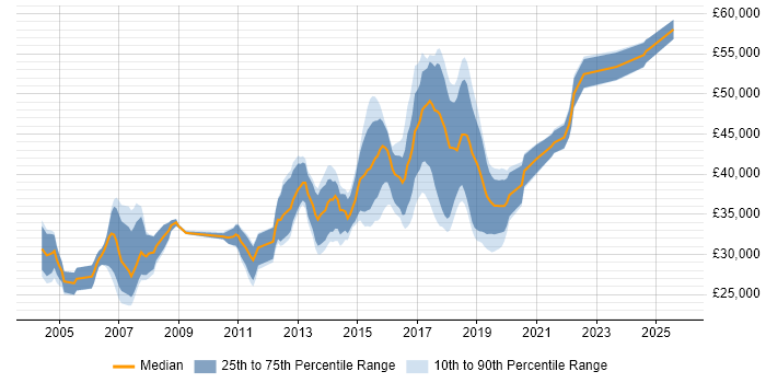 Salary distribution trend for Automation Tester job vacancies in the East Midlands Salary distribution trend for Automation Tester job vacancies in the East Midlands