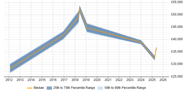 Salary distribution trend for jobs in the East Midlands citing Autotask