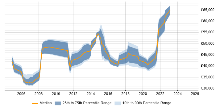 Salary distribution trend for jobs in the East Midlands citing Availability Management Salary distribution trend for jobs in the East Midlands citing Availability Management