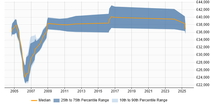 Salary distribution trend for jobs in the East Midlands citing Avionics Salary distribution trend for jobs in the East Midlands citing Avionics