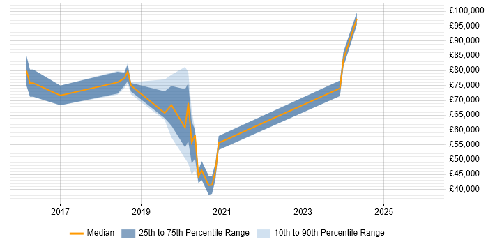 Salary distribution trend for jobs in the East Midlands citing AWS Certified Solutions Architect