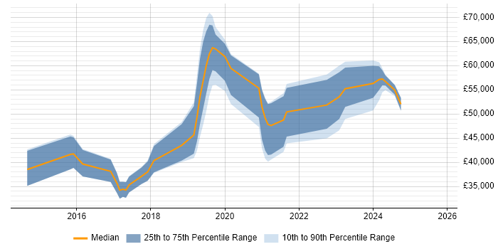 Salary distribution trend for AWS Developer job vacancies in the East Midlands