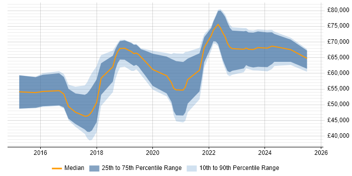 Salary distribution trend for AWS DevOps Engineer job vacancies in the East Midlands