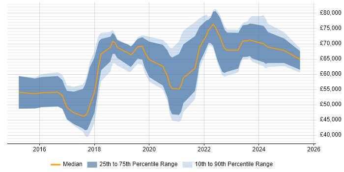 Salary distribution trend for AWS DevOps job vacancies in the East Midlands Salary distribution trend for AWS DevOps job vacancies in the East Midlands