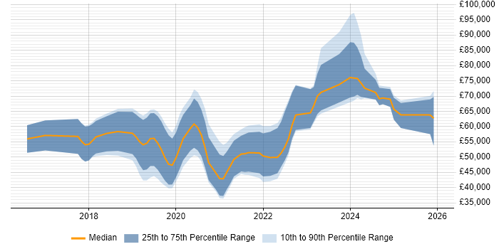 Salary distribution trend for jobs in the East Midlands citing AWS Lambda