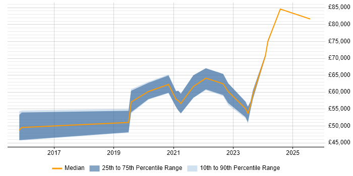 Salary distribution trend for AWS Software Engineer job vacancies in the East Midlands