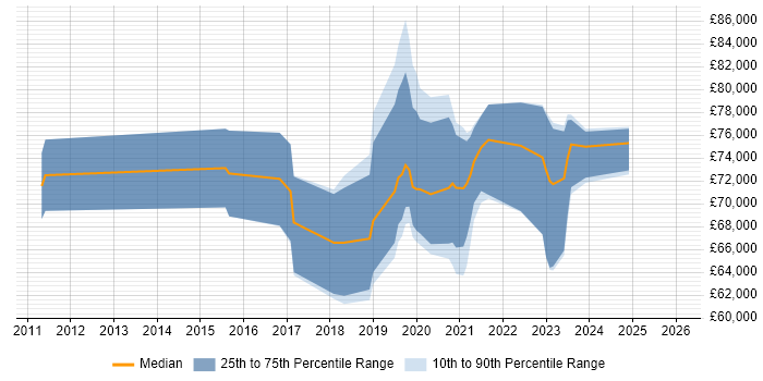Salary distribution trend for Azure Architect job vacancies in the East Midlands